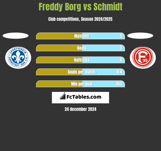 Freddy Borg vs Schmidt h2h player stats