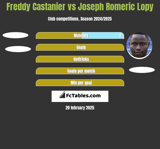 Freddy Castanier vs Joseph Romeric Lopy h2h player stats