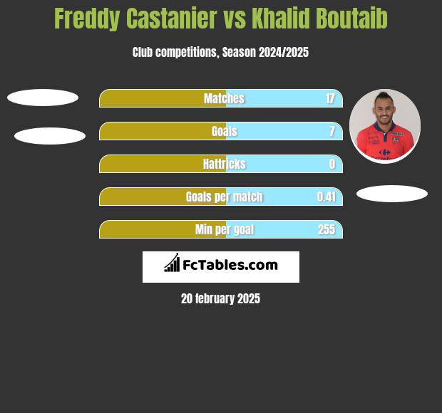 Freddy Castanier vs Khalid Boutaib h2h player stats