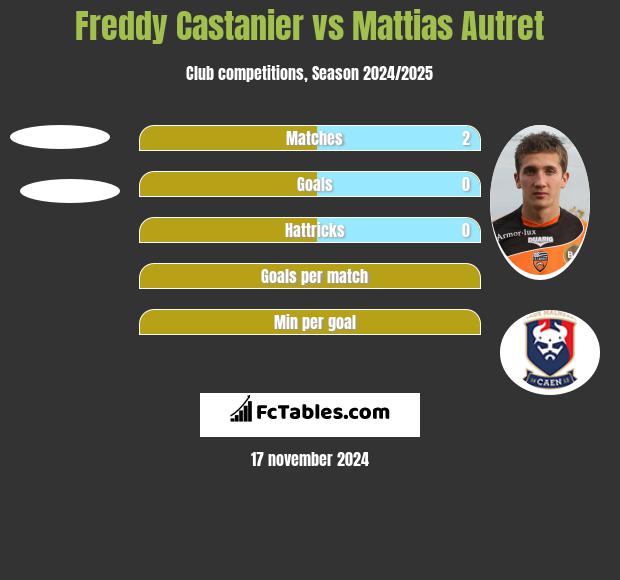 Freddy Castanier vs Mattias Autret h2h player stats