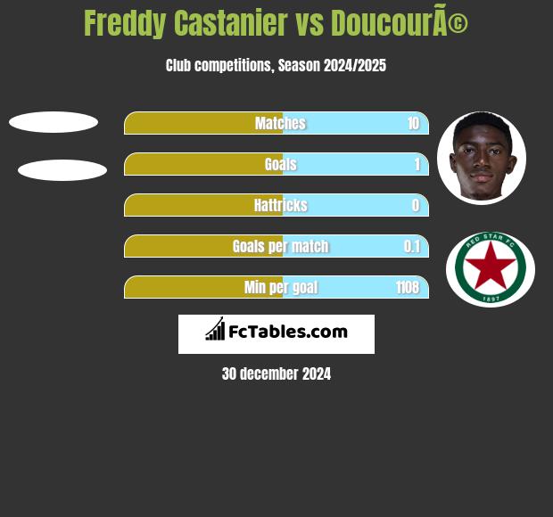 Freddy Castanier vs DoucourÃ© h2h player stats