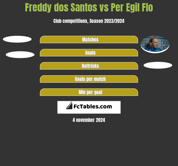 Freddy dos Santos vs Per Egil Flo h2h player stats