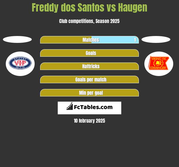 Freddy dos Santos vs Haugen h2h player stats