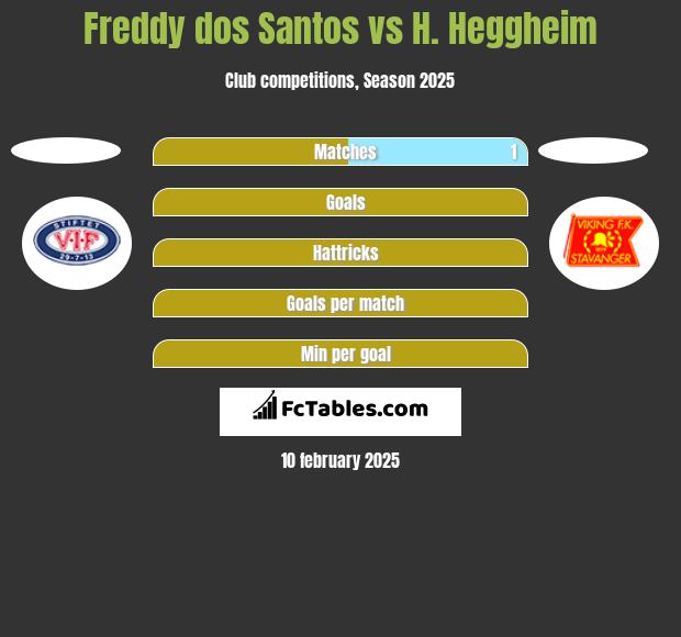 Freddy dos Santos vs H. Heggheim h2h player stats