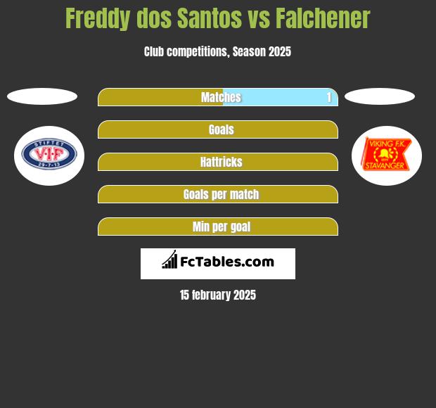 Freddy dos Santos vs Falchener h2h player stats