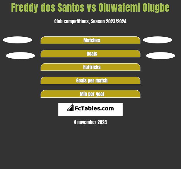 Freddy dos Santos vs Oluwafemi Olugbe h2h player stats