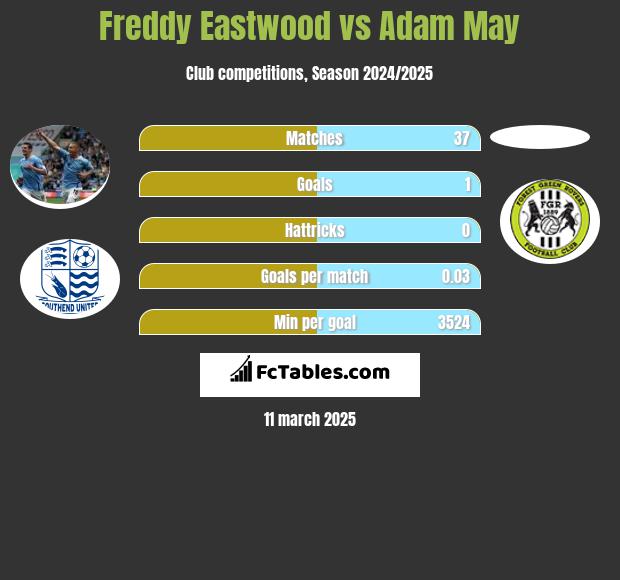 Freddy Eastwood vs Adam May h2h player stats