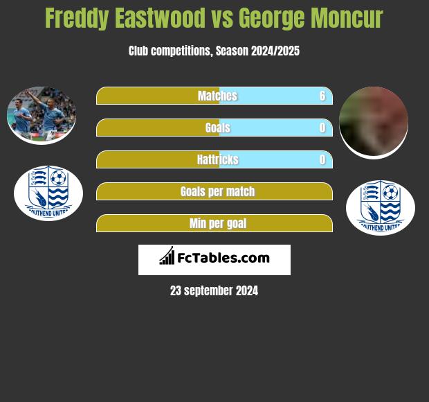 Freddy Eastwood vs George Moncur h2h player stats