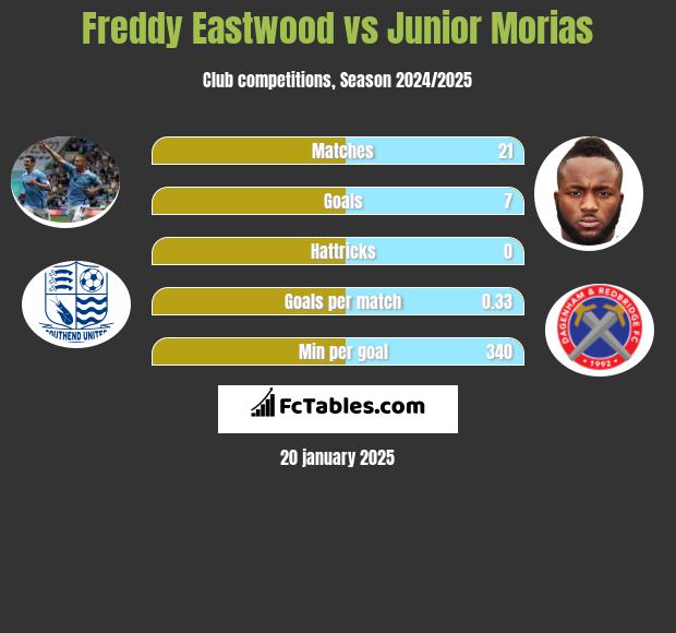 Freddy Eastwood vs Junior Morias h2h player stats