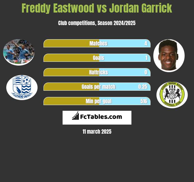 Freddy Eastwood vs Jordan Garrick h2h player stats