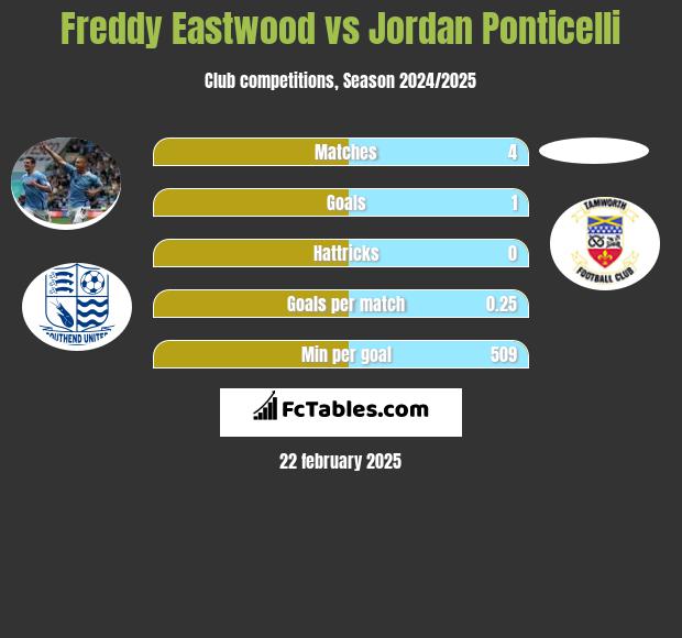 Freddy Eastwood vs Jordan Ponticelli h2h player stats