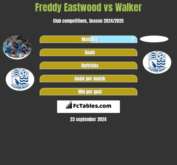 Freddy Eastwood vs Walker h2h player stats