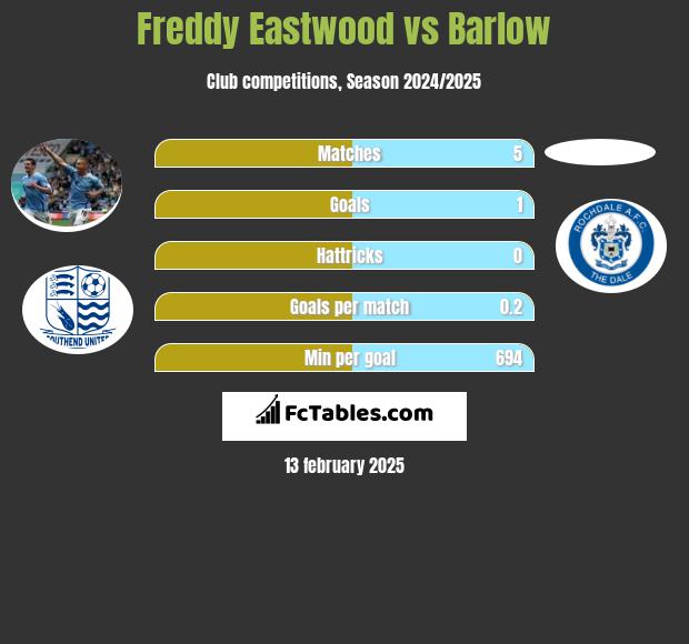 Freddy Eastwood vs Barlow h2h player stats