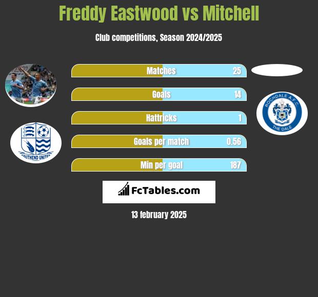 Freddy Eastwood vs Mitchell h2h player stats