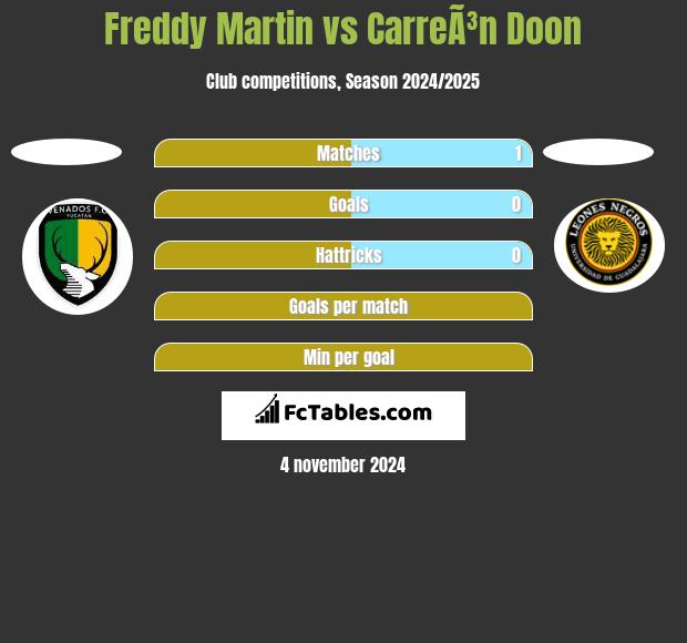 Freddy Martin vs CarreÃ³n Doon h2h player stats