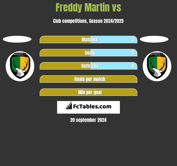 Freddy Martin vs  h2h player stats