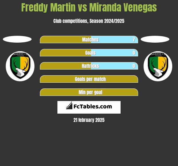 Freddy Martin vs Miranda Venegas h2h player stats