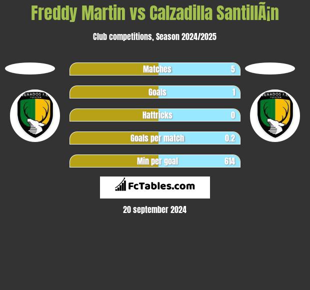 Freddy Martin vs Calzadilla SantillÃ¡n h2h player stats