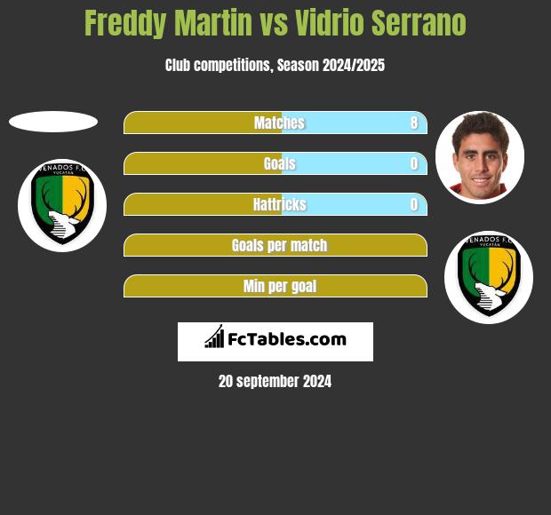 Freddy Martin vs Vidrio Serrano h2h player stats