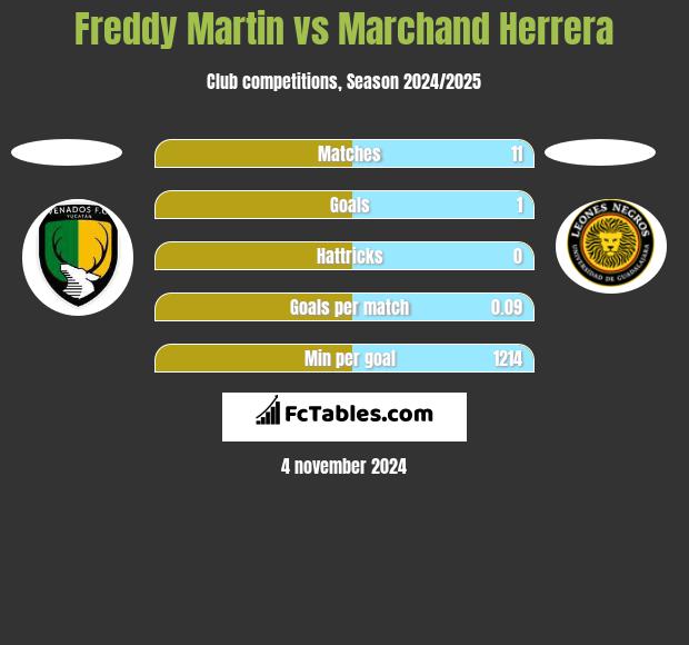 Freddy Martin vs Marchand Herrera h2h player stats