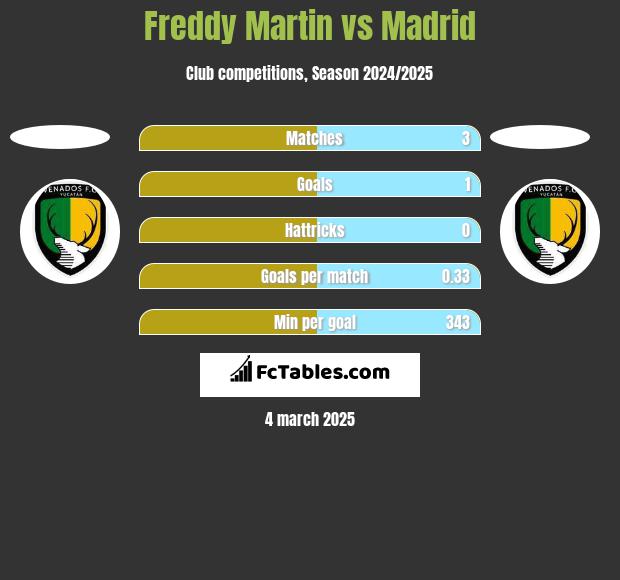 Freddy Martin vs Madrid h2h player stats