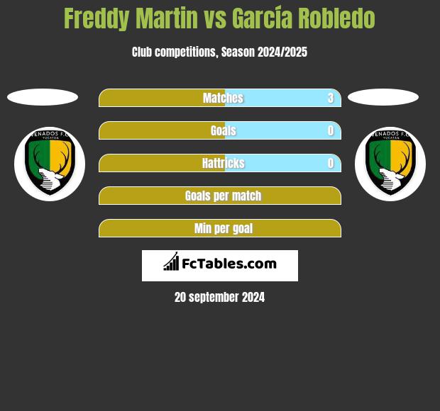 Freddy Martin vs García Robledo h2h player stats