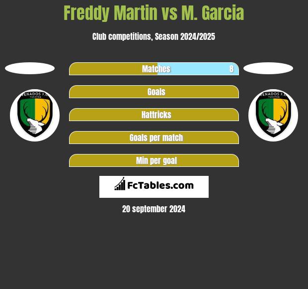 Freddy Martin vs M. Garcia h2h player stats