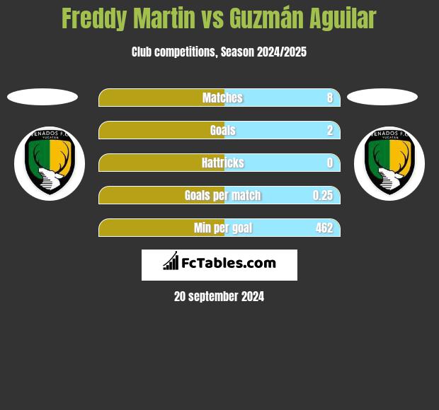 Freddy Martin vs Guzmán Aguilar h2h player stats