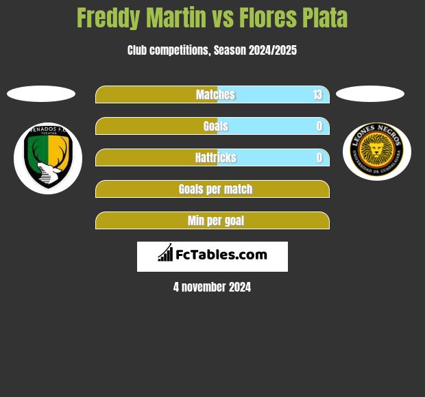 Freddy Martin vs Flores Plata h2h player stats