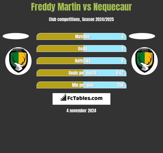 Freddy Martin vs Nequecaur h2h player stats