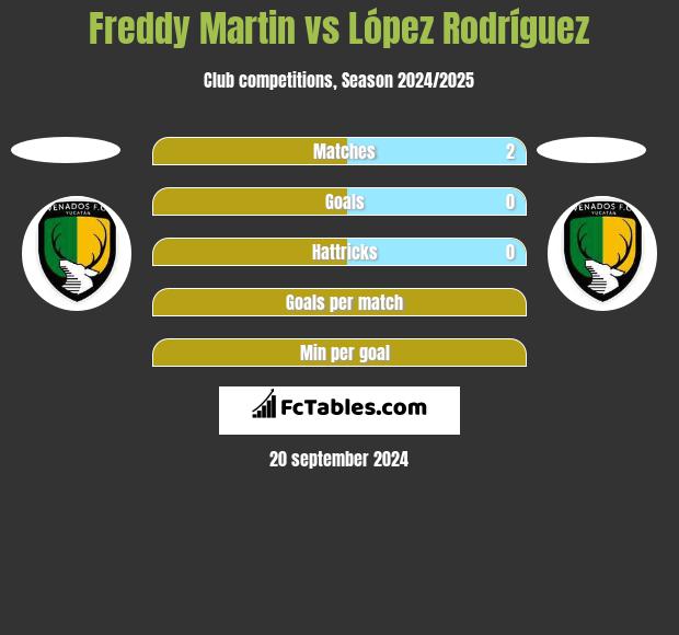 Freddy Martin vs López Rodríguez h2h player stats