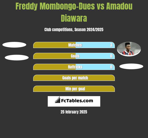 Freddy Mombongo-Dues vs Amadou Diawara h2h player stats