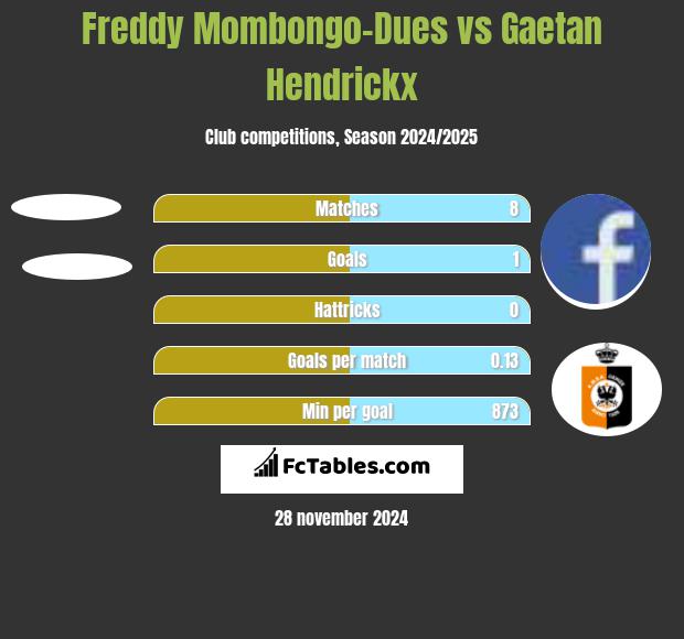 Freddy Mombongo-Dues vs Gaetan Hendrickx h2h player stats