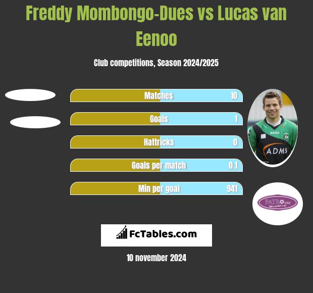 Freddy Mombongo-Dues vs Lucas van Eenoo h2h player stats