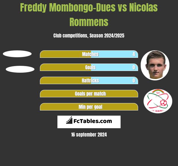 Freddy Mombongo-Dues vs Nicolas Rommens h2h player stats