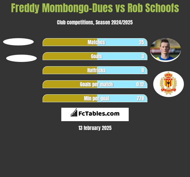 Freddy Mombongo-Dues vs Rob Schoofs h2h player stats