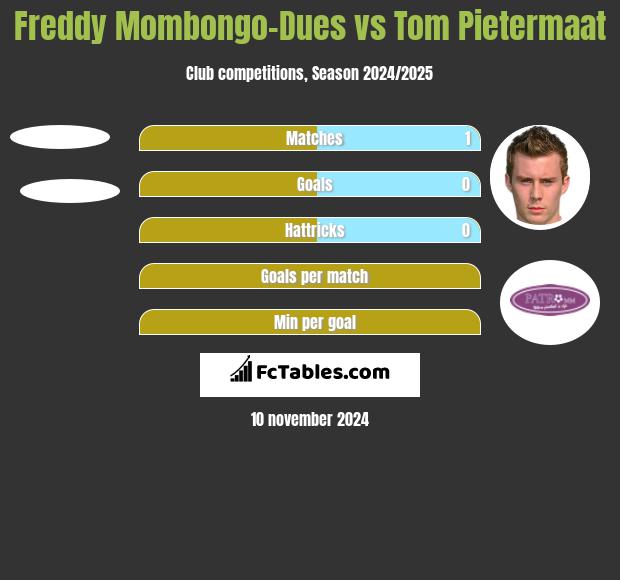 Freddy Mombongo-Dues vs Tom Pietermaat h2h player stats