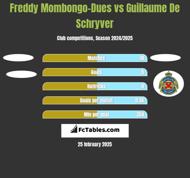 Freddy Mombongo-Dues vs Guillaume De Schryver h2h player stats