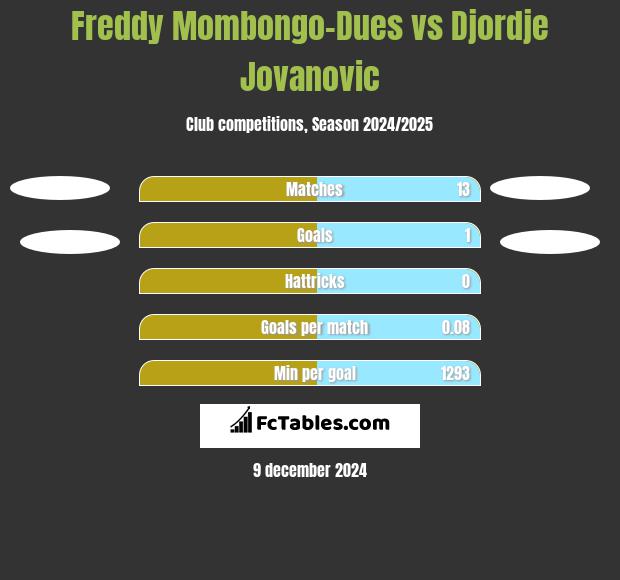 Freddy Mombongo-Dues vs Djordje Jovanovic h2h player stats