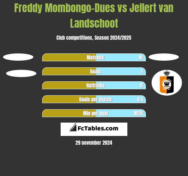 Freddy Mombongo-Dues vs Jellert van Landschoot h2h player stats