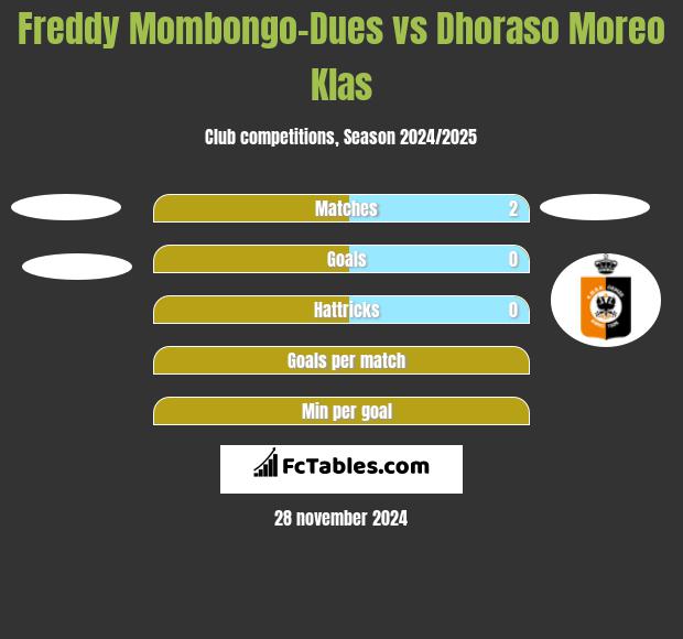 Freddy Mombongo-Dues vs Dhoraso Moreo Klas h2h player stats