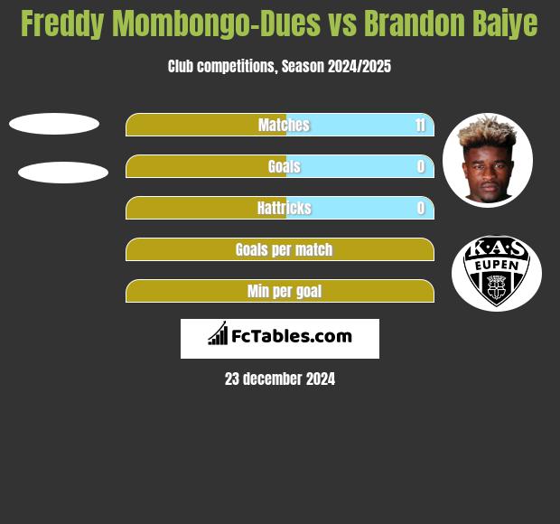 Freddy Mombongo-Dues vs Brandon Baiye h2h player stats