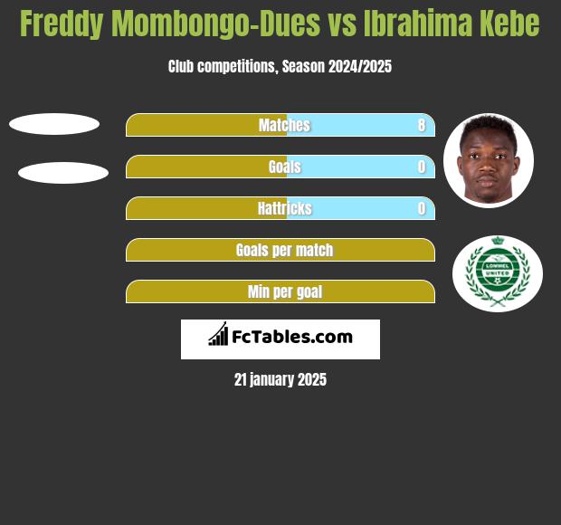 Freddy Mombongo-Dues vs Ibrahima Kebe h2h player stats