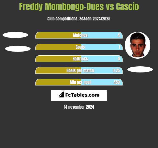 Freddy Mombongo-Dues vs Cascio h2h player stats