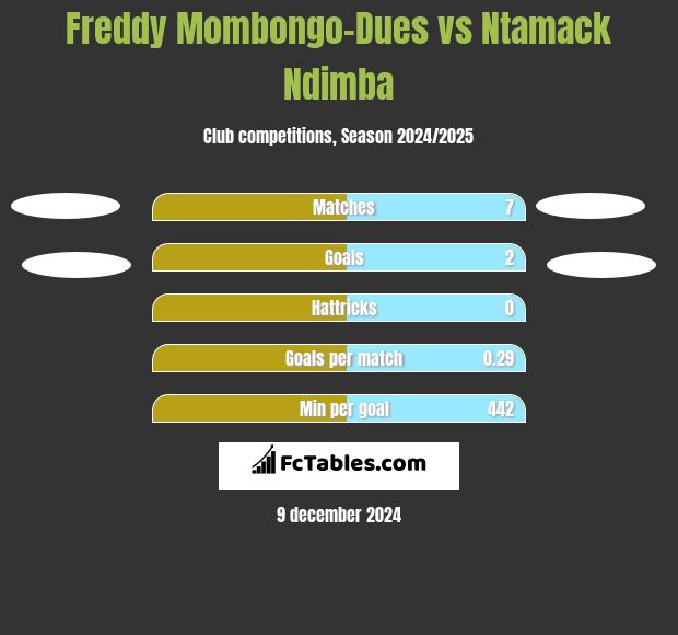 Freddy Mombongo-Dues vs Ntamack Ndimba h2h player stats