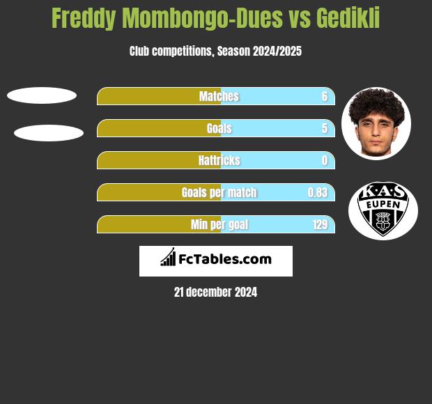 Freddy Mombongo-Dues vs Gedikli h2h player stats