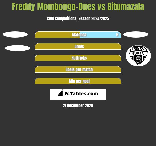 Freddy Mombongo-Dues vs Bitumazala h2h player stats