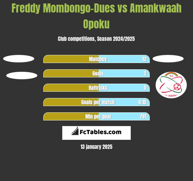 Freddy Mombongo-Dues vs Amankwaah Opoku h2h player stats