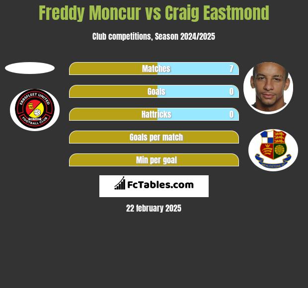 Freddy Moncur vs Craig Eastmond h2h player stats