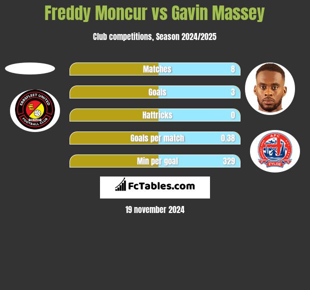 Freddy Moncur vs Gavin Massey h2h player stats